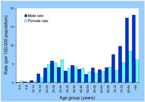  Laboratory diagnosis of emMycobacterium tuberculosis/em complex disease, Australia 2002, by age and sex