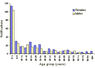 Figure 2. Notifications of salmonellosis, Australia, May 2000, by age group and sex