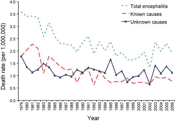 Figure 1:  Death rate (per 1 million population) from total encephalitis, 'known' and 'unknown' causes, Australia, 1979 to 2006
