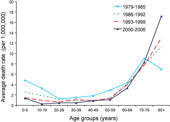 Figure 2:  Trend in average death rates (per 1 million population) from encephalitis, Australia, 1979 to 2006, by 10 year age groups