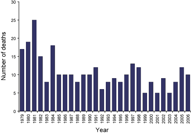 Figure 3:  Number of herpes encephalitis deaths per year, Australia, 1979 to 2006
