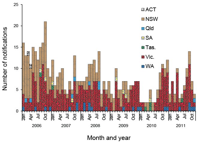 Department Of Health And Aged Care | Australia’s Notifiable Disease ...