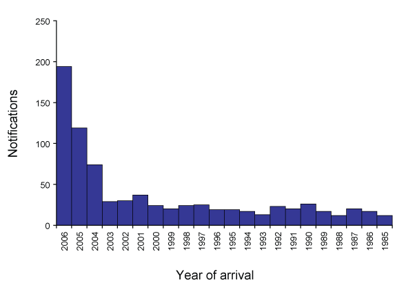 Figure 4.	Notifications of tuberculosis in the overseas-born population, Australia, 2006, by year of arrival in Australia