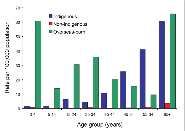 Figure 6.	Tuberculosis incidence in Australian-born and overseas-born population, 2006, by age group