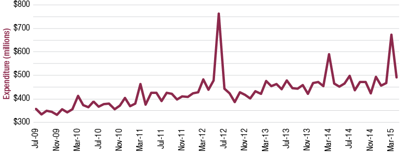 This line graph shows Private health insurance rebate expenditure from 2009-10 to 2014-15. In 2014-15, the Government spent $5.8 billion on the private health insurance rebate.