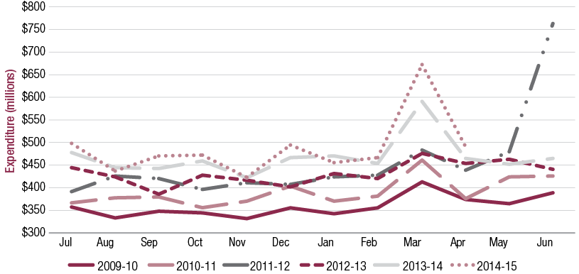 This line graph shows Private health insurance rebate expenditure by month, from 2009-10 to 2014-15.