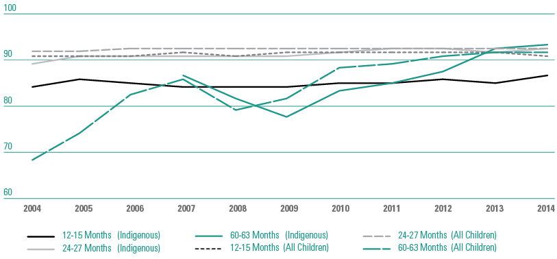 The figure is a horizontal line chart with a y-axis showing the percentage of Indigenous children and all children fully immunised in the age groups of 12-15 months; 24-27 months; and 60-63 months between the years 2004-2012 (represented on the x-axis). The chart shows that over the past decade, there has been a steady increase in the immunisation coverage rates for Indigenous children across all the above mentioned age groups.