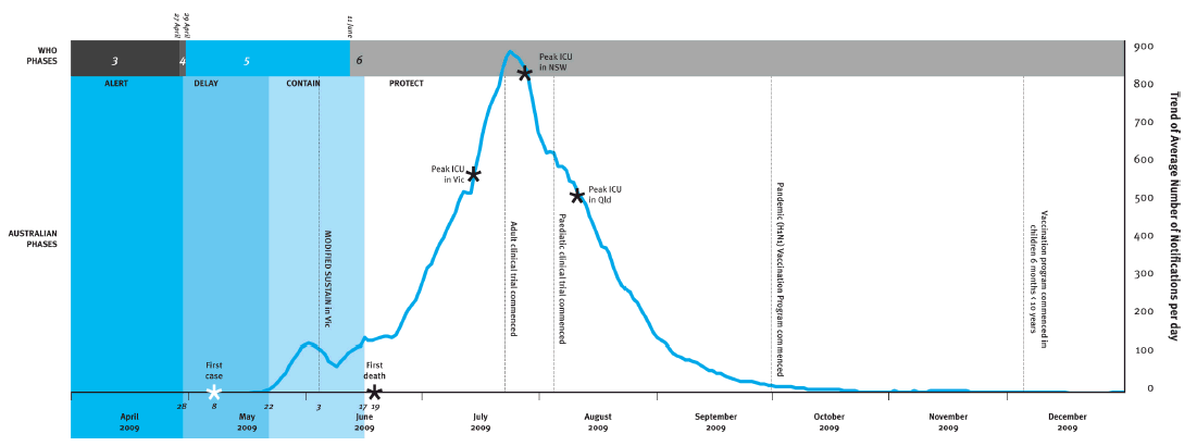 Figure 1: H1N1 Epicurve Timeline and Key Decision Points in 2009