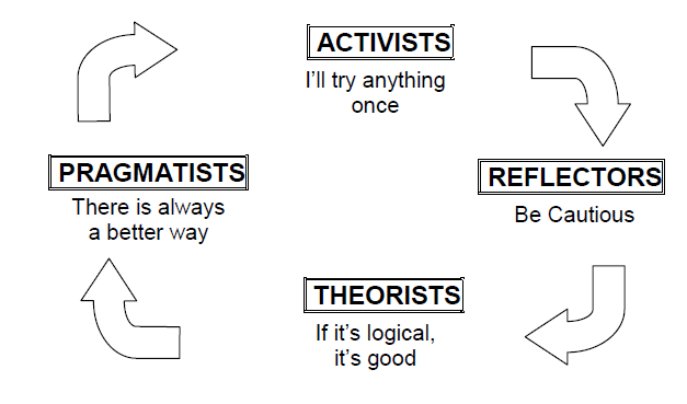 Text equivalent below for Diagram: Preferred styles of learning