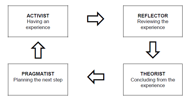 Text equivalent below for Diagram: Honey and Mumford learning cycle