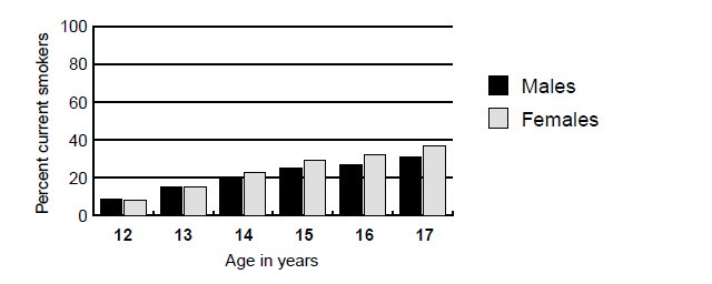 This graph shows that the rate of smoking among Australian students increases with age and that girls are more likely to be smoking than boys