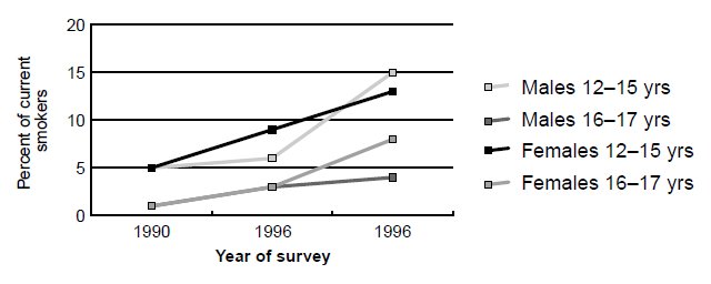 This chart shows  that the proportion of students who obtained cigarettes by getting someone else to purchase for them has risen across all groups over the period 1990 to 1996.
