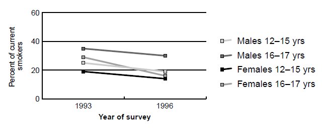 This chart shows  that the proportion of students who purchased single cigarettes, bought from a shop, has decreased between 1993 and 1996.