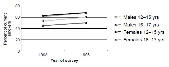 This chart shows  that the proportion of students who purchased single cigarettes, bought from a friend or relative, has increased between 1993 and 1996.