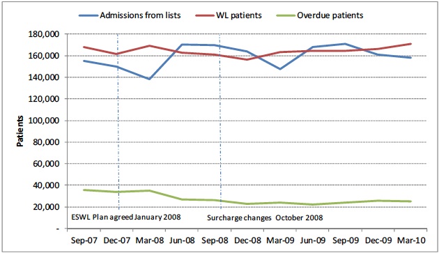 Figure 2: shows the national elective surgery admissions, patients waiting and patients overdue at the end of the quarter, September 2007 to March 2010.