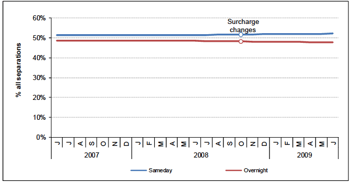 Figure 7: Proportion of public separations by same day or overnight status.