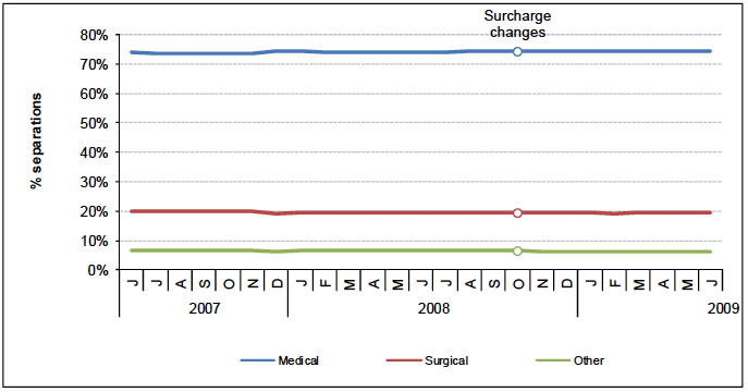 Figure 8: Proportion of public separations by medical, surgical and other partition.