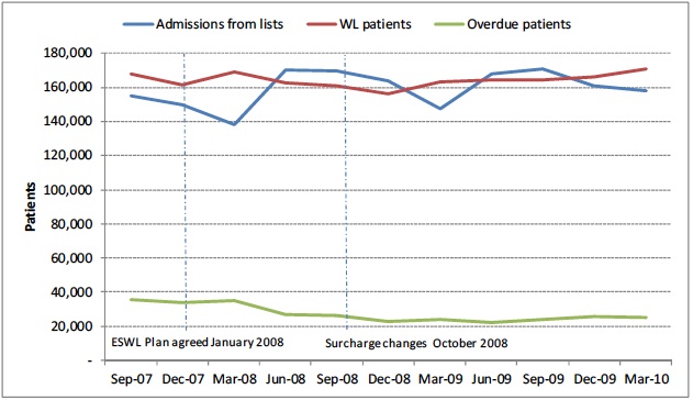 Figure 9: National elective surgery admissions, patients waiting and patients overdue at the end of the quarter, September 2007 to March 2010.