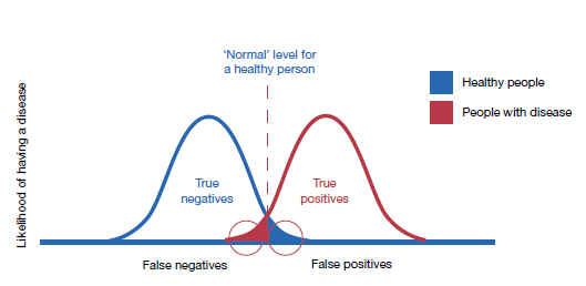 There are some healthy people who test positive for a disease (false positive) and some people with a disease who test negative (false