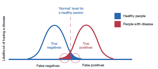 There are some healthy people who test positive for a disease (false positive) and some people with a disease who test negative (false negative)