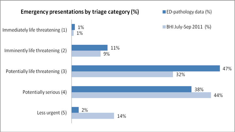 Figure 2. Comparison between this study dataset and the data reported by BHI of the proportion of ED presentations accounted for by each triage category.