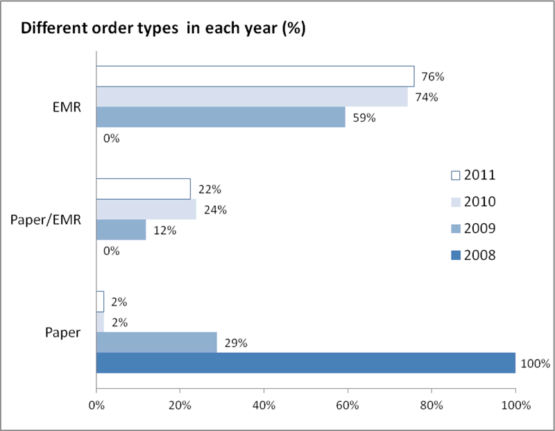 Figure 3. Percentage of test order episodes of each order type across the study period.