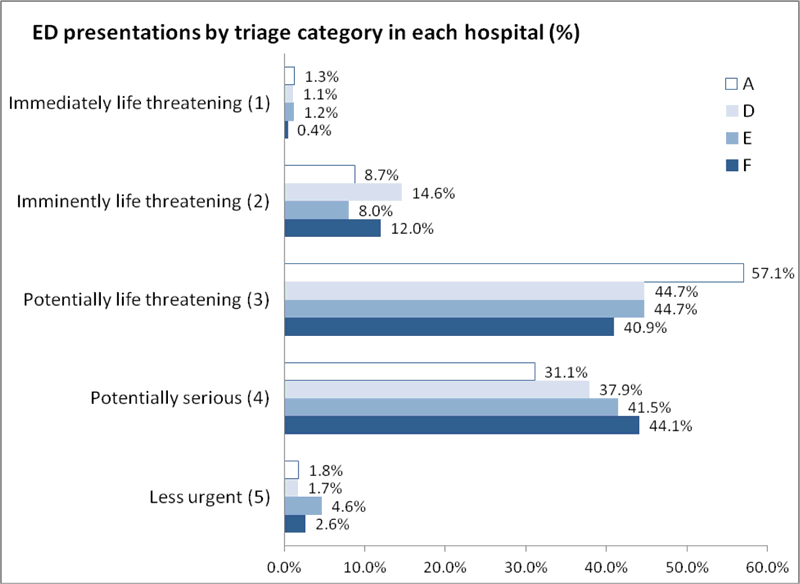 Figure 4. Percentage of ED presentations by triage category in each hospital.