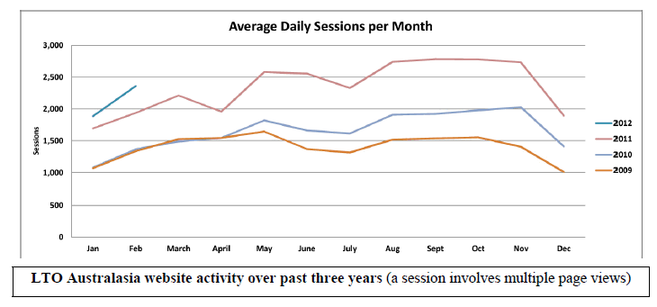 LTO Australia website activity over the past three years