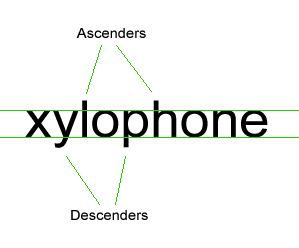 'y' has a decender, 'h' has an acender